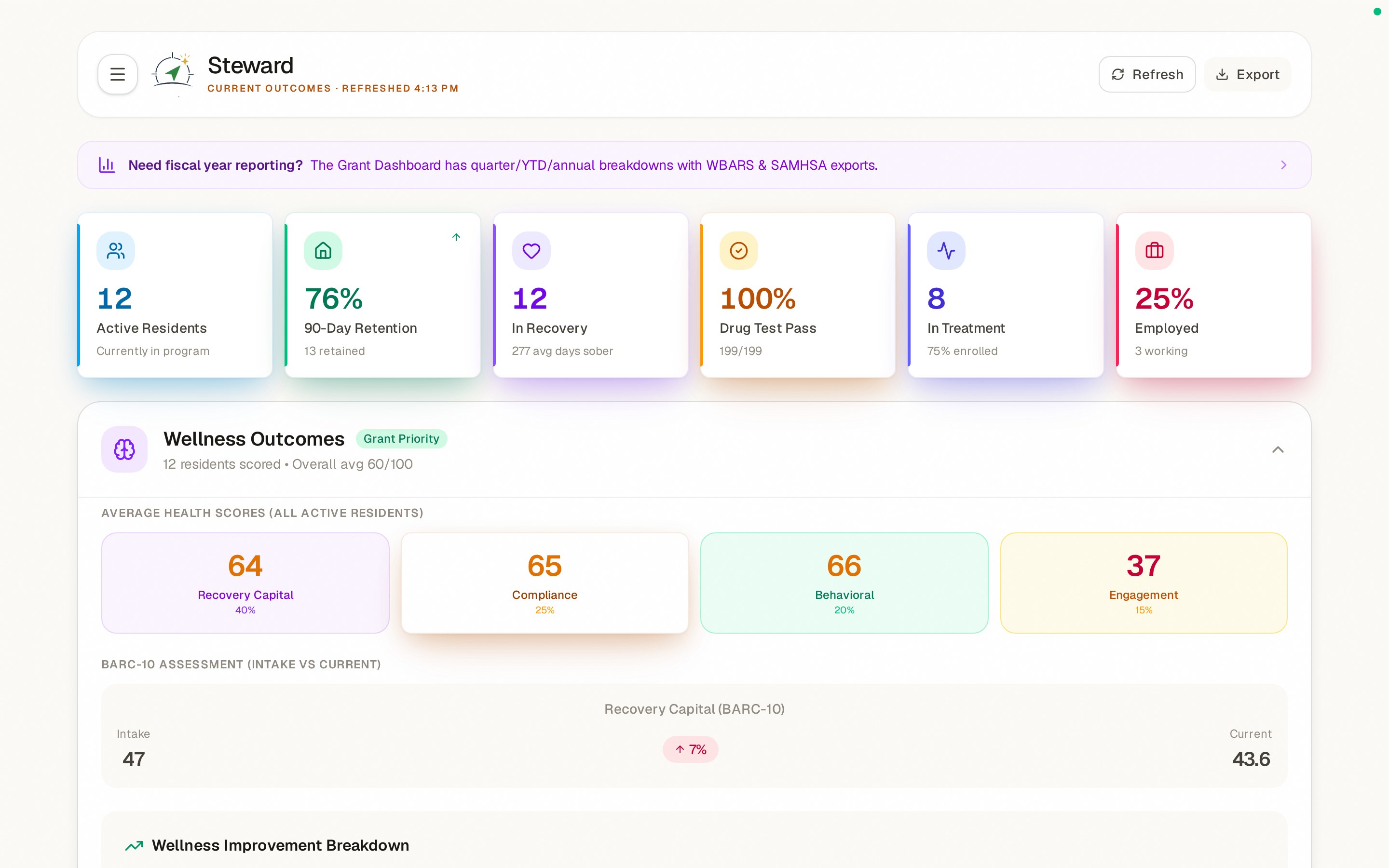 Current Outcomes dashboard showing 76% 90-day retention, 100% drug test pass rate, recovery capital, compliance, and behavioral health scores across all active residents.