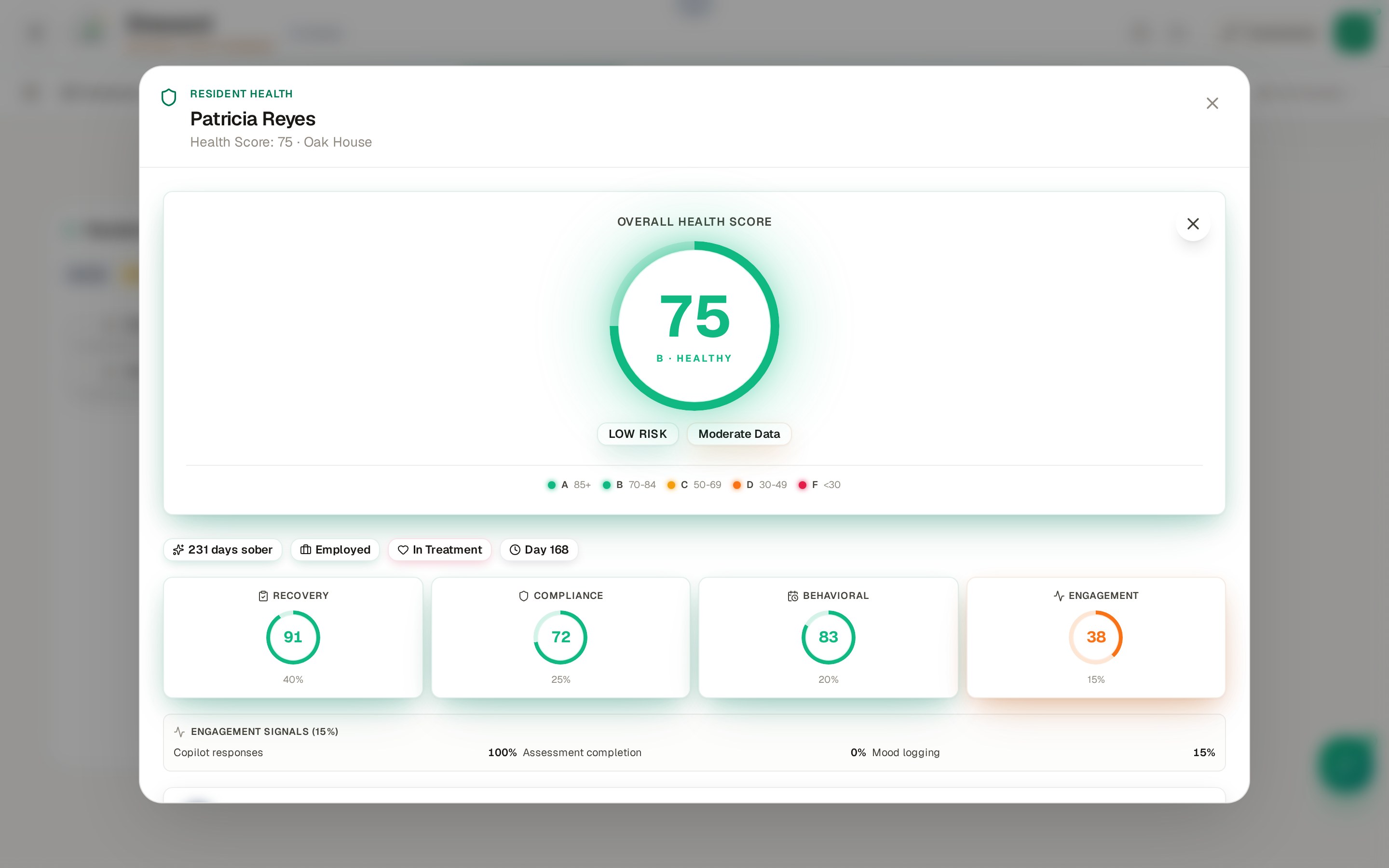 Per resident Health Grid modal for a resident: overall health score 75 (B · Healthy), low risk, 231 days sober, employed, in treatment, day 168 in program, with Recovery 91, Compliance 72, Behavioral 83, and Engagement 38 component scores plus an engagement signals breakdown.
