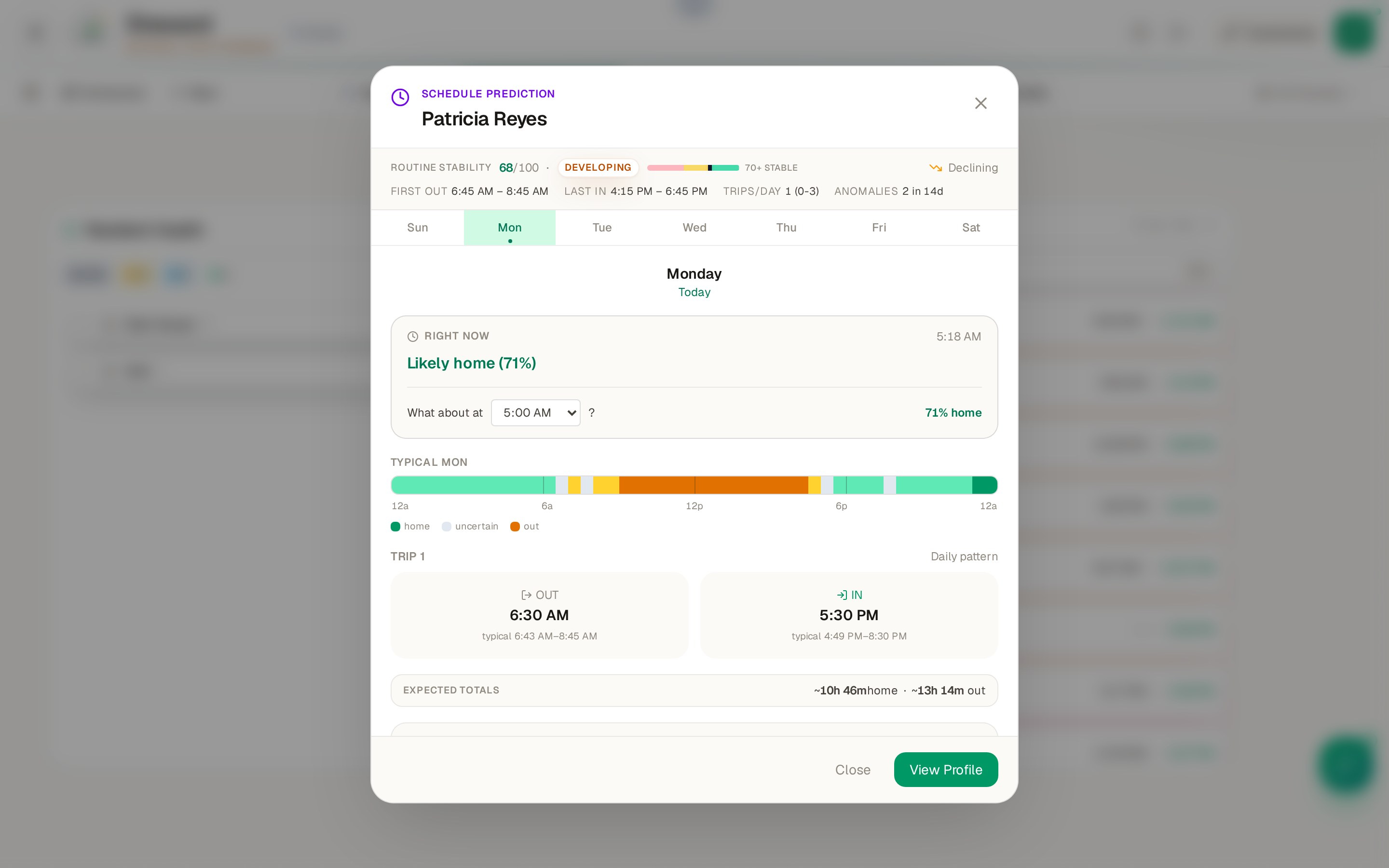Schedule Prediction modal for a resident showing routine stability 68 out of 100, day of week tabs, real time likely home prediction, typical Monday timeline with home and out color bands, and predicted out and in times for the first trip of the day.